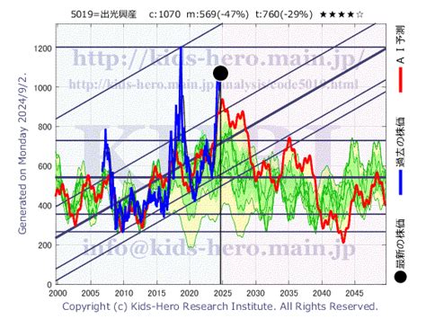 出光の株価は将来いくらになりますか？