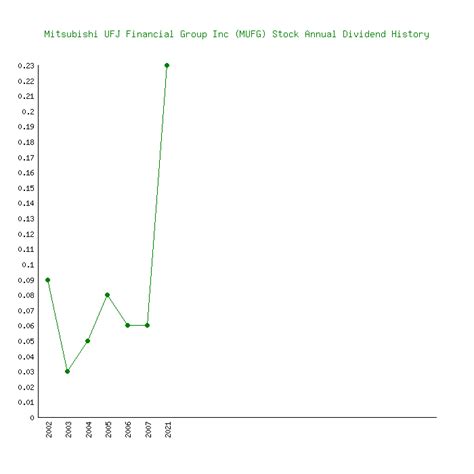 三菱UFJフィナンシャル・グループの配当金について知っていますか？